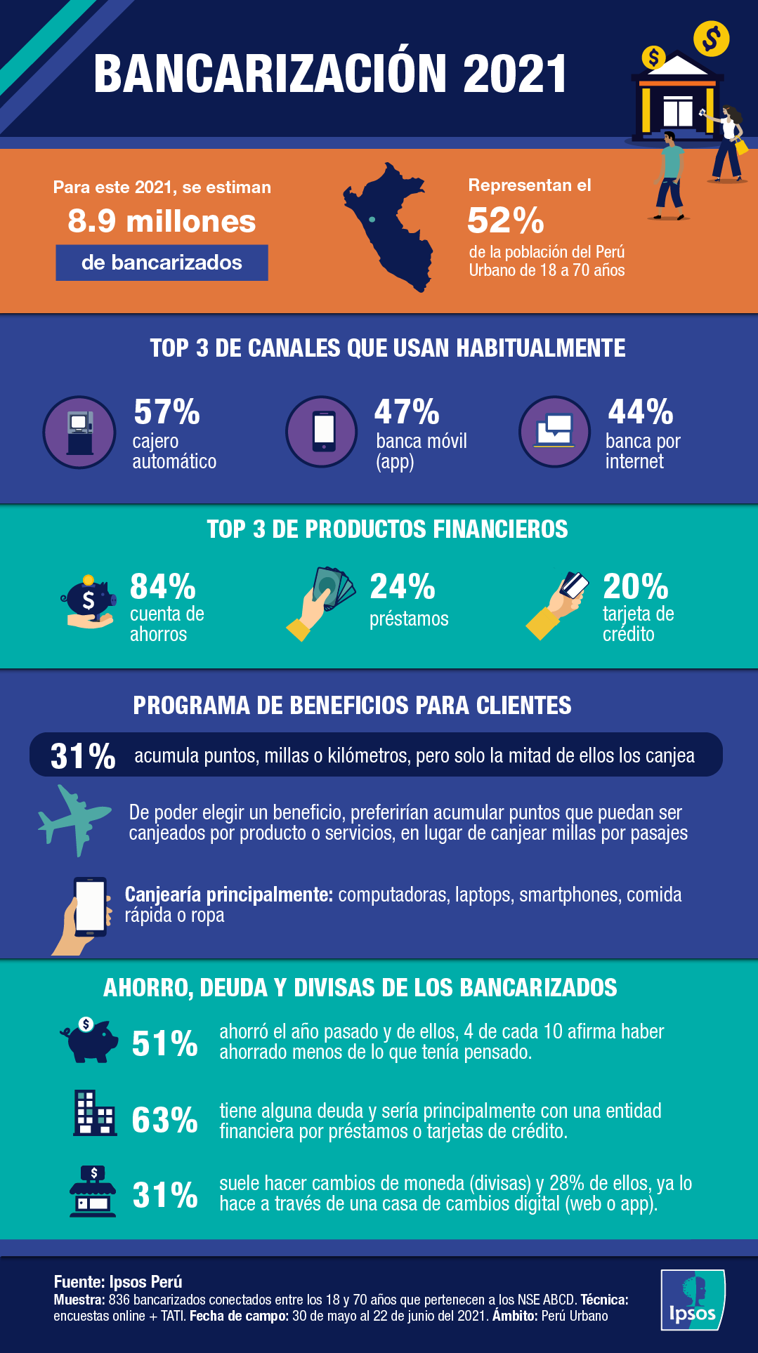 Bancarización 2021 Ipsos 2072